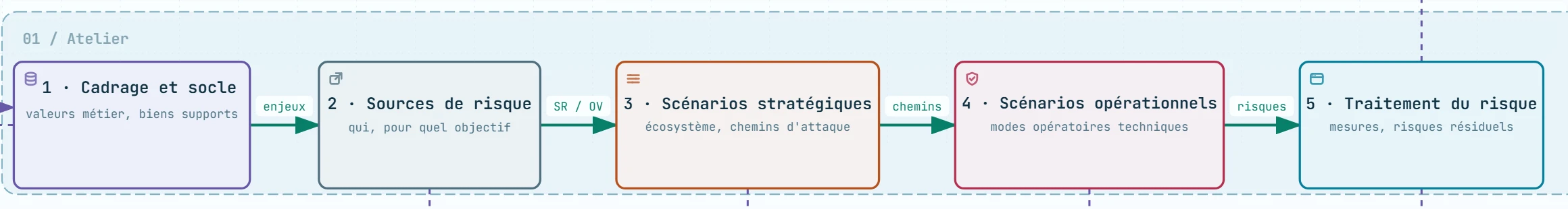 Schéma 33, extrait : les cinq ateliers d’EBIOS RM, du cadrage au traitement du risque