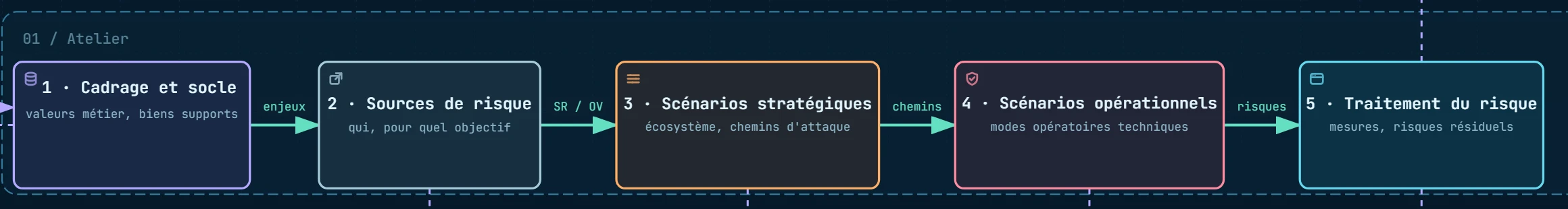 Schéma 33, extrait : les cinq ateliers d’EBIOS RM, du cadrage au traitement du risque